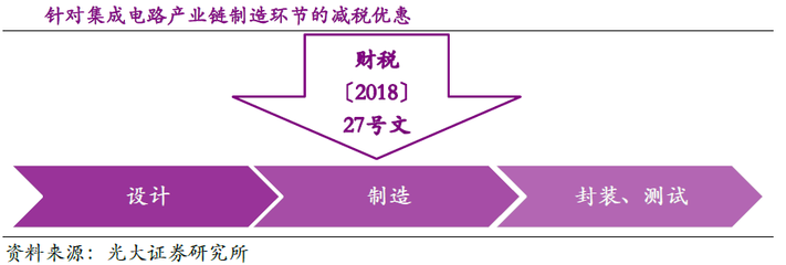 消費升級推動實體零售細(xì)分龍頭崛起，集成電路設(shè)計迎發(fā)展機(jī)遇